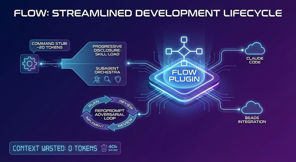 Flow: Streamlined Development Lifecycle