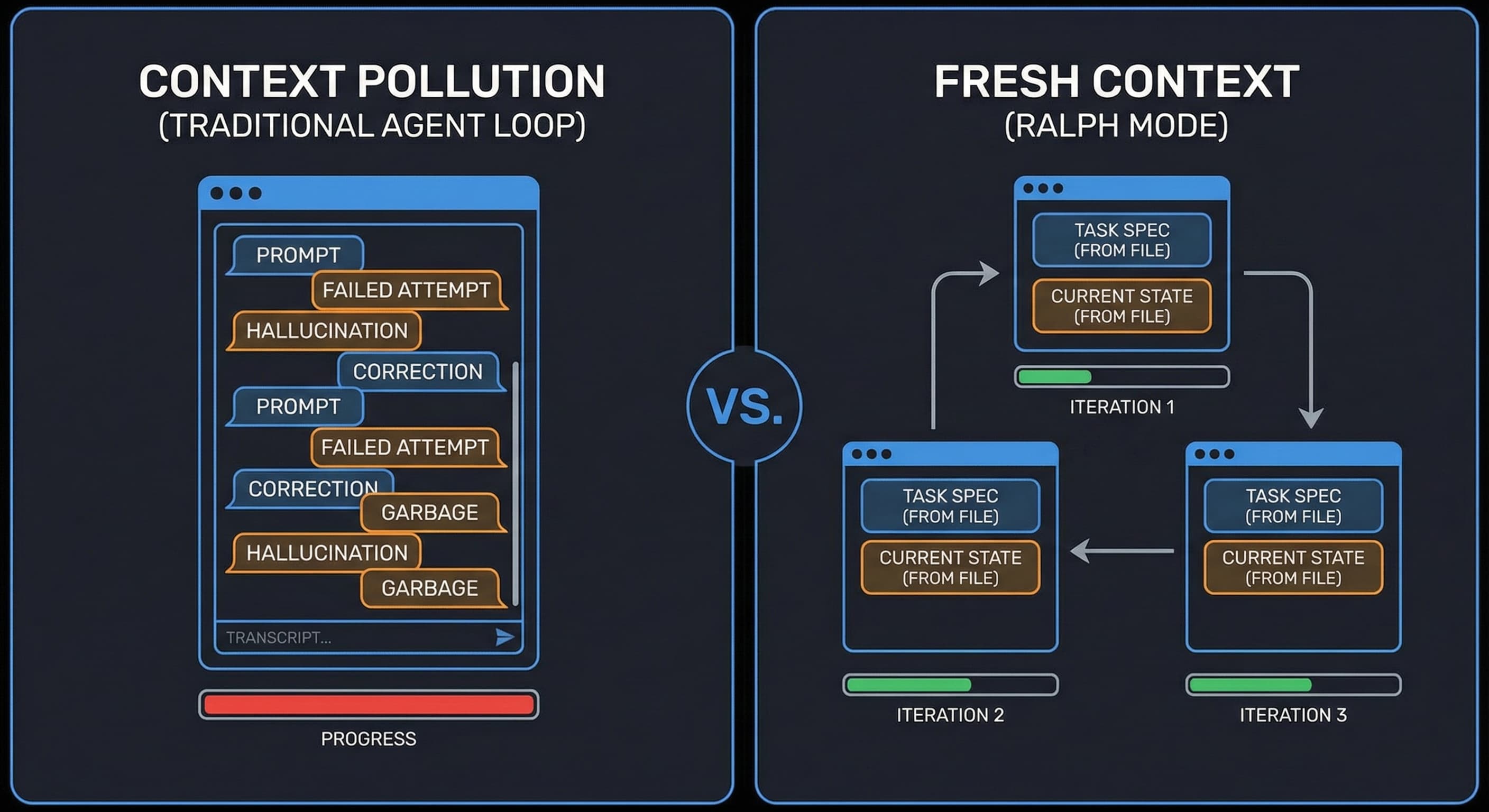 Context pollution vs fresh context - traditional agent loops accumulate garbage while Ralph mode starts fresh each iteration