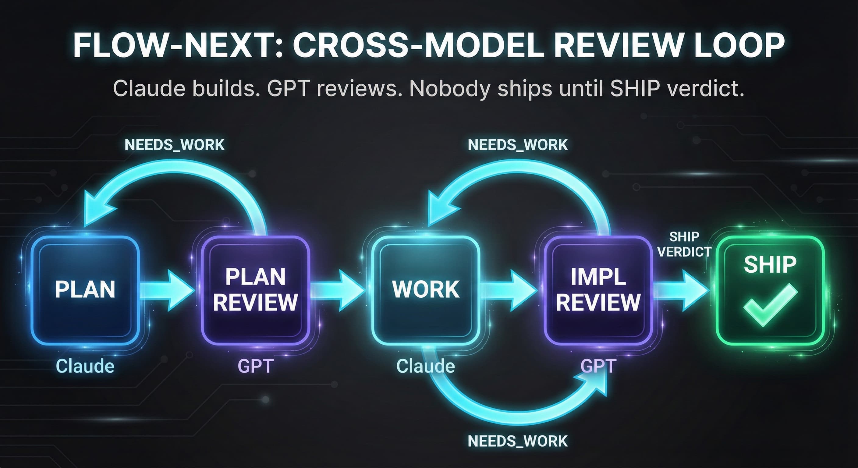 Flow-Next cross-model review loop - Claude builds, GPT reviews, nobody ships until SHIP verdict